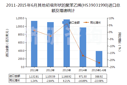 2011-2015年6月其他初級形狀的聚苯乙烯(HS39031990)進口總額及增速統(tǒng)計
